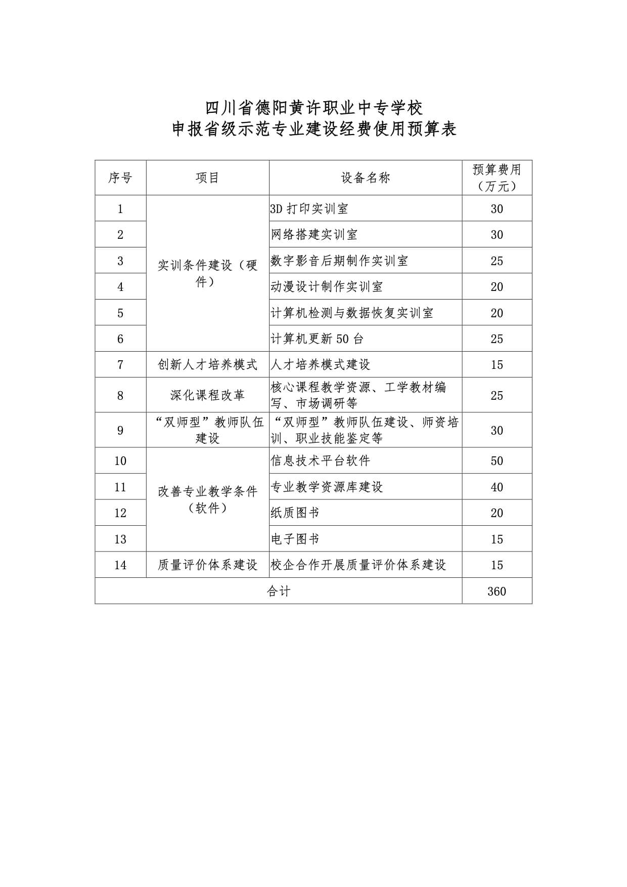 申報(bào)省級示范專業(yè)建設(shè)經(jīng)費(fèi)使用預(yù)算表